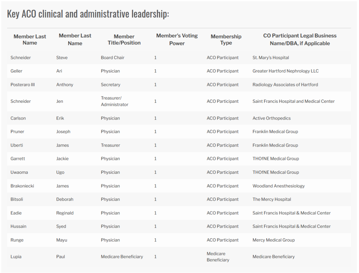 Key ACO clinical and administrative leadership: